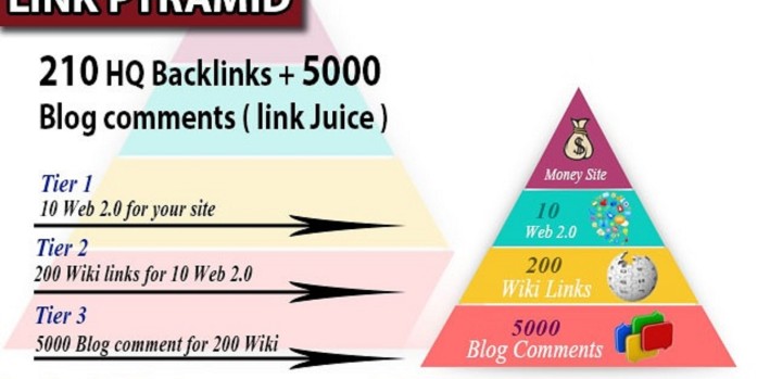 Increase Google Rankings For 3 Keywords Using An Awesome Link Pyramid